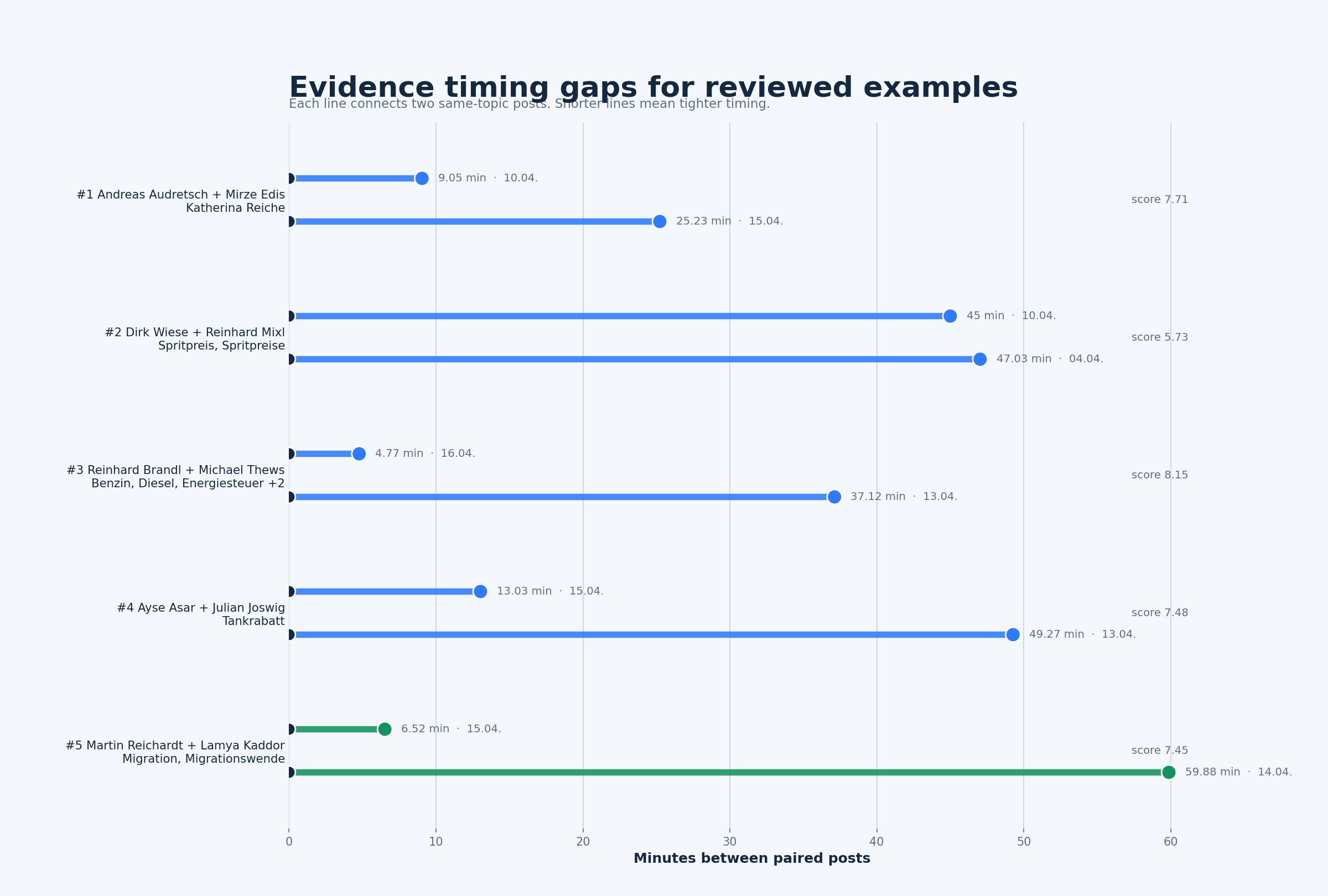 Timing gaps for selected coordination events