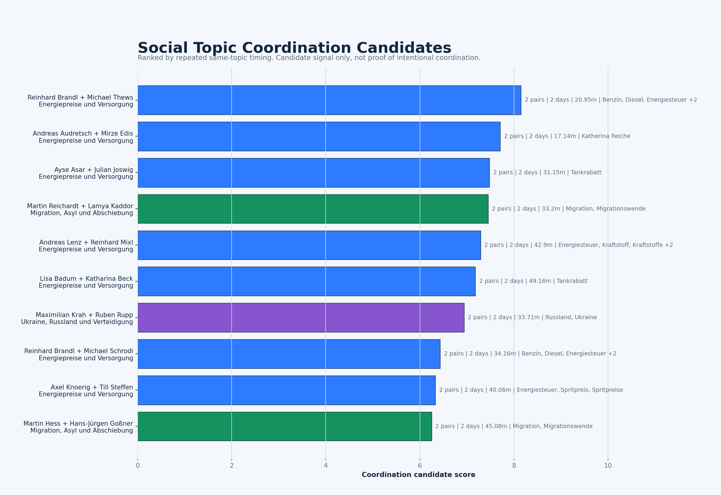 Ranking of the strongest coordination candidates