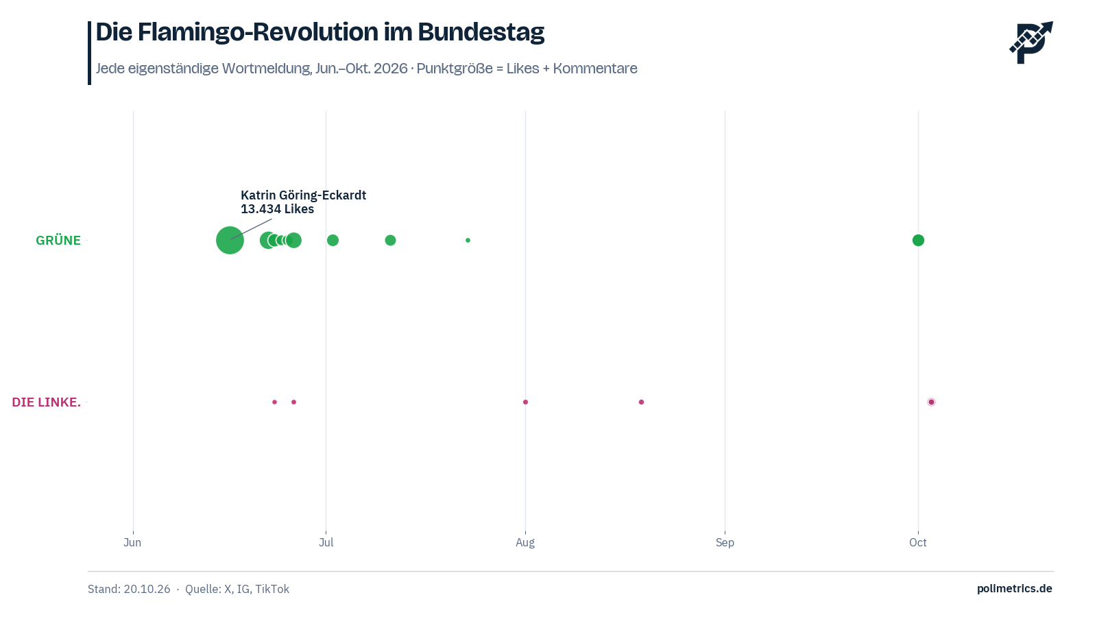 Zeitverlauf der Bundestags-Beiträge zur Flamingo-Revolution