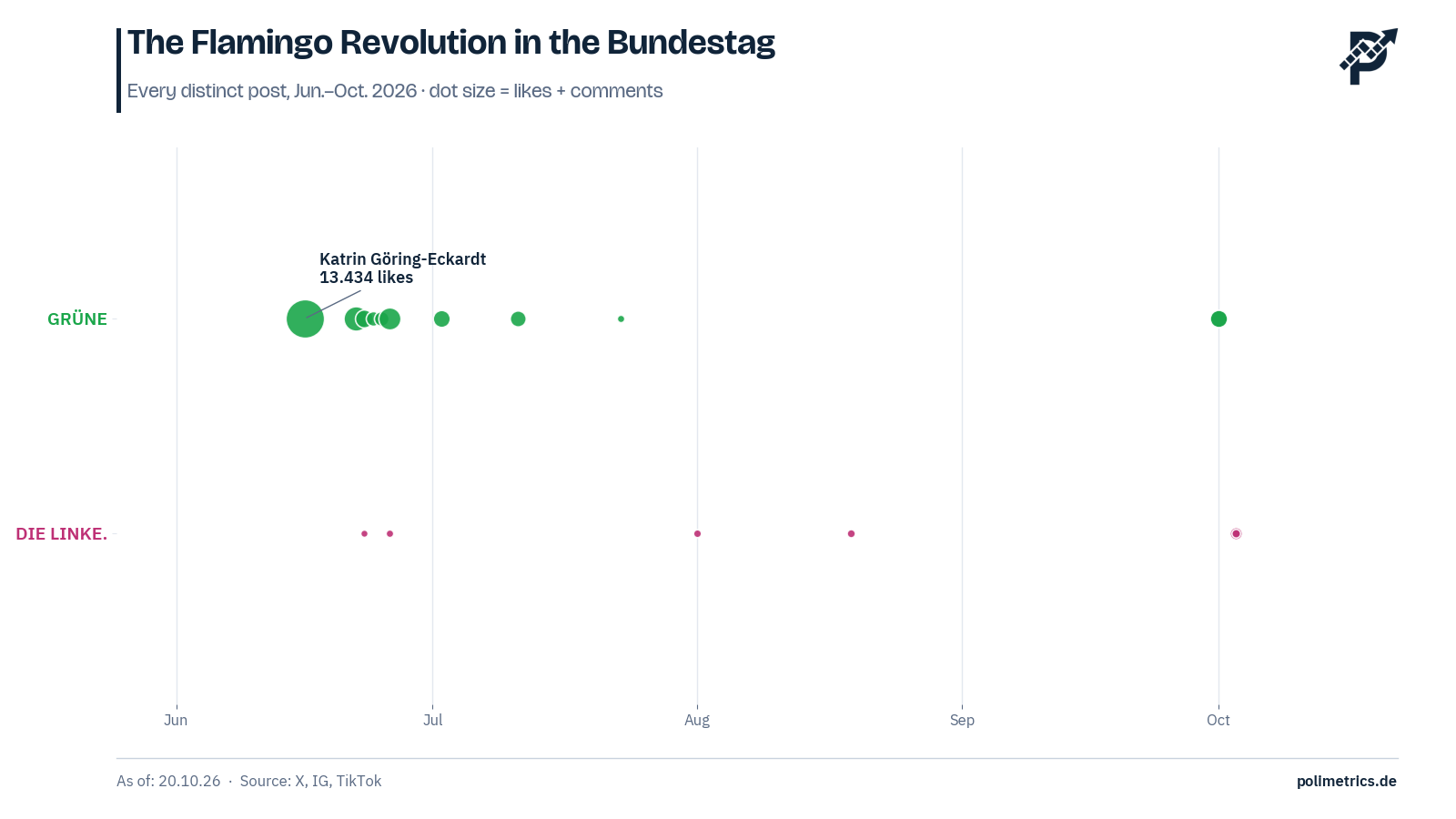 Timeline of Bundestag posts about the Flamingo Revolution